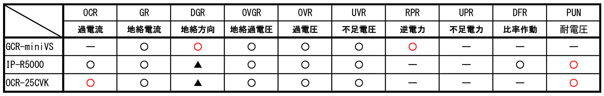 試験装置と対応継電器一覧表